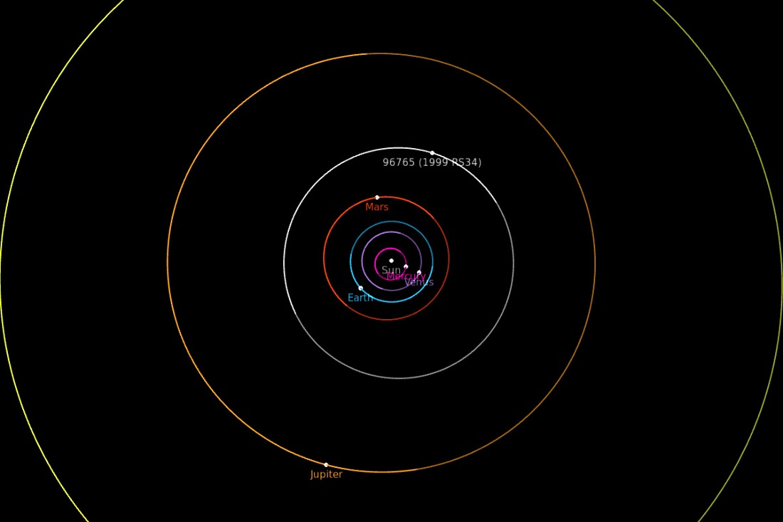 Tor ruchu planetoidy UAM w Układzie Słonecznym. Pośrodku zaznaczono Słońca, wokół niego orbity kolejnych planet wraz z planetoidą 96765. Położenia wszystkich obiektów odpowiadają dniu, w którym UAM skończył 100 lat. - grafika artykułu