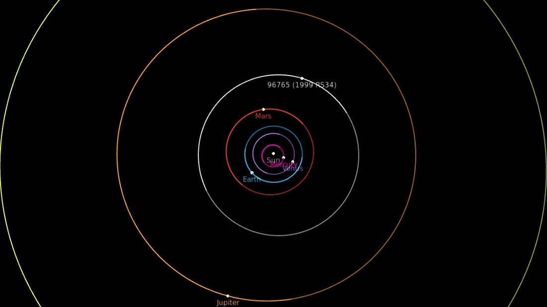 Tor ruchu planetoidy UAM w Układzie Słonecznym. Pośrodku zaznaczono Słońca, wokół niego orbity kolejnych planet wraz z planetoidą 96765. Położenia wszystkich obiektów odpowiadają dniu, w którym UAM skończył 100 lat.