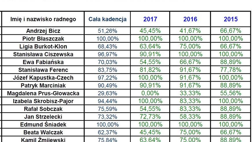 Frekwencja na sesjach Rady Osiedla Umultowo