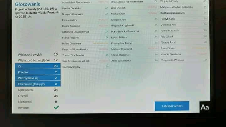Wyniki głosowania nad uchwałą budżetową, fot. Jagoda Haloszka