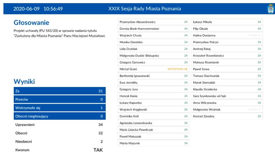 Głosowanie w czasie XXIX Sesji Rady Miasta Poznania, fot. RMP