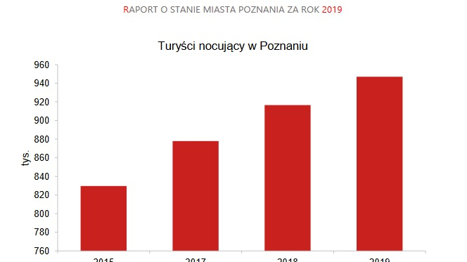 Turystyka w Poznaniu, goście hotelowi, fot. UMP