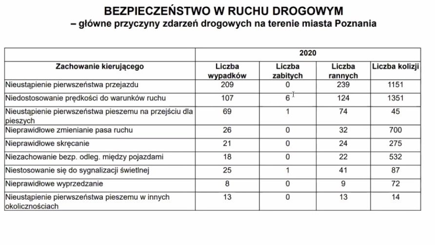 Przyczyny zdarzeń drogowych, fot. KMP