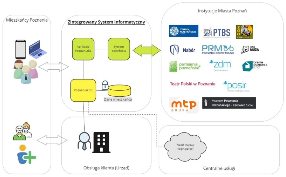 Projekt benefitów na Karcie Poznaniaka, fot. UMP - grafika artykułu
