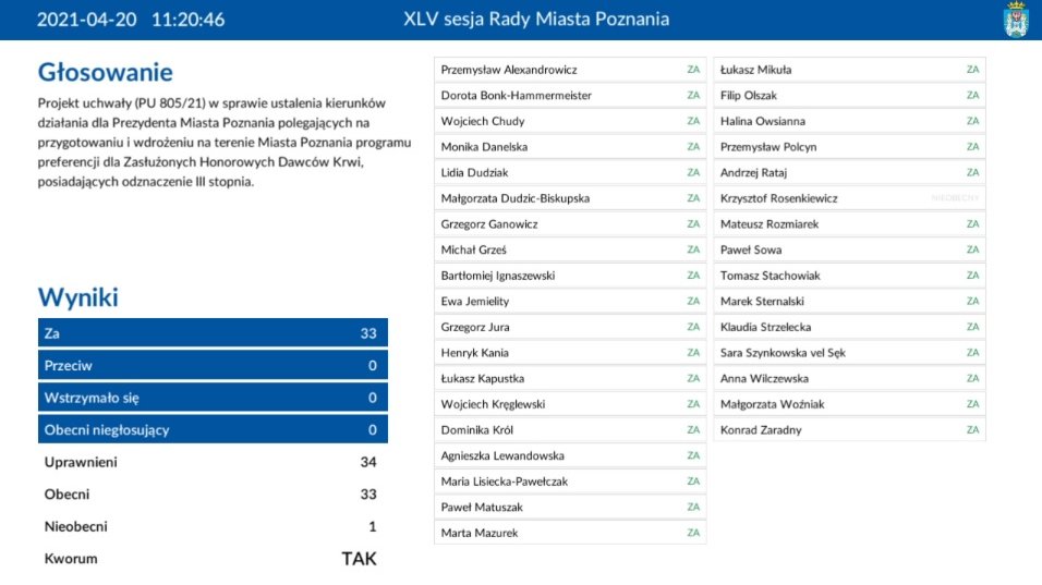 Głosowanie radnych ws. programu zniżek i ulg dla dawców krwi, fot. UMP