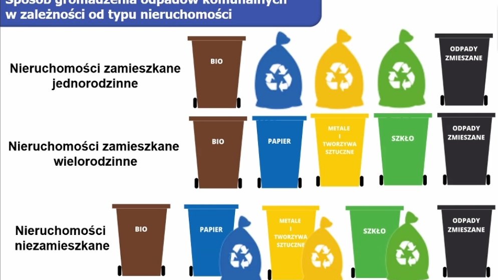 Sposób zbierania odpadów, w zależności od nieruchomości, fot. UMP