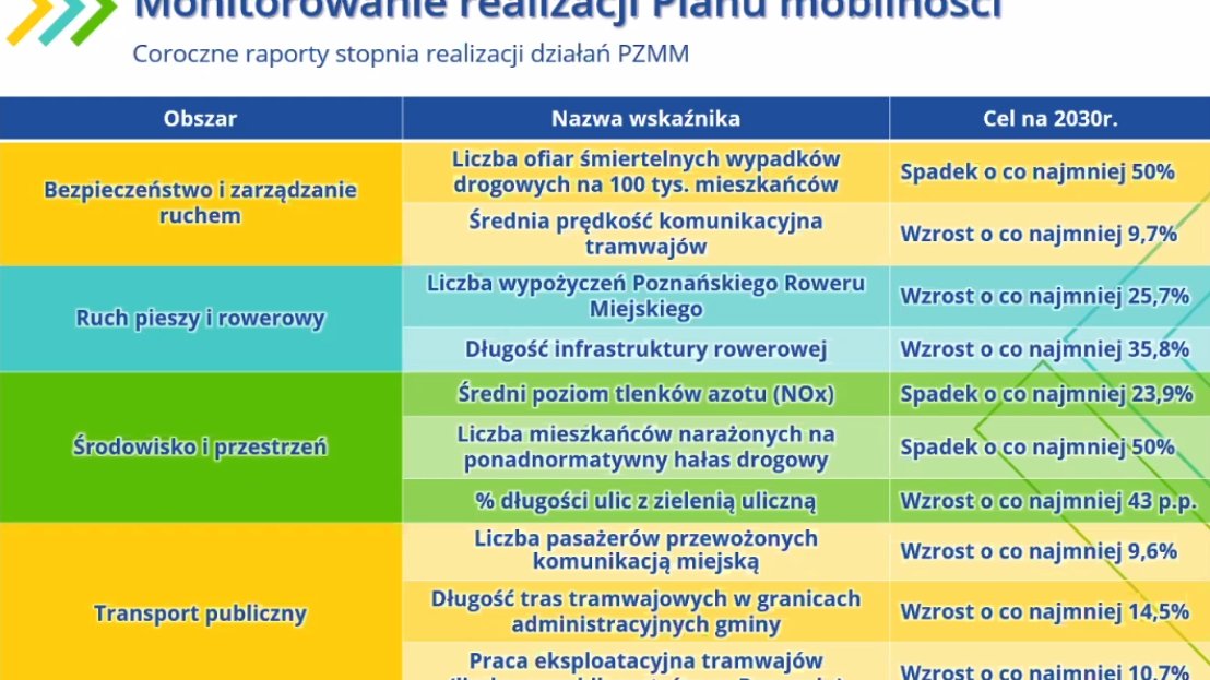 Wskaźniki kontrolne Planu Mobilności, fot. UMP
