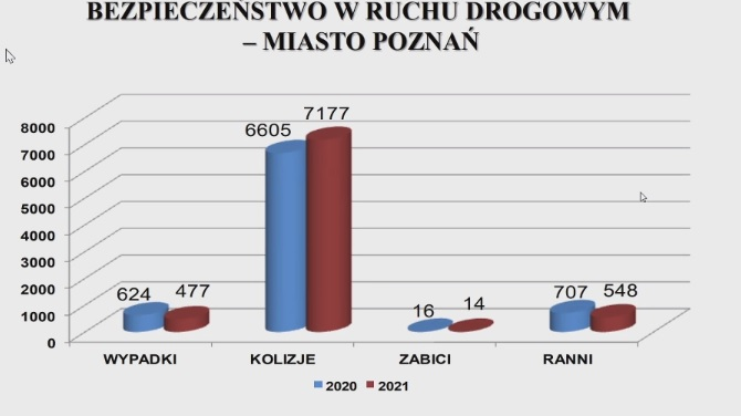 Dane dotyczące bezpieczeńtwa w ruchu drogowym, fot. KMP w Poznaniu