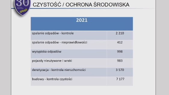 Dane dotyczące działań straży miejskiej w zakresie ochrony środowika, fot. SMMP