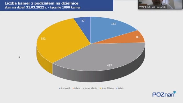 Obraz statystyczny kamer monitoringu w mieście, fot. WZKiB