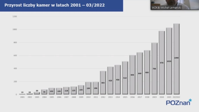 Obraz statystyczny kamer monitoringu w mieście, fot. WZKiB