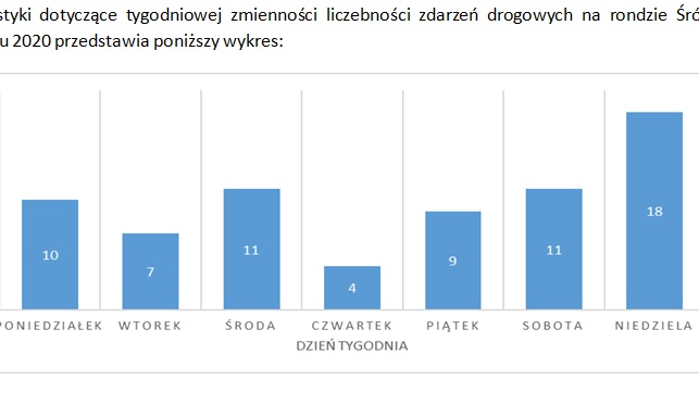 Najczęściej wypadki zdarzają się w niedziele
