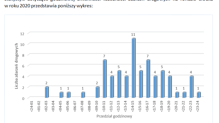 Najwięcej zdarzeń drogowych jest w godzinach szczytu