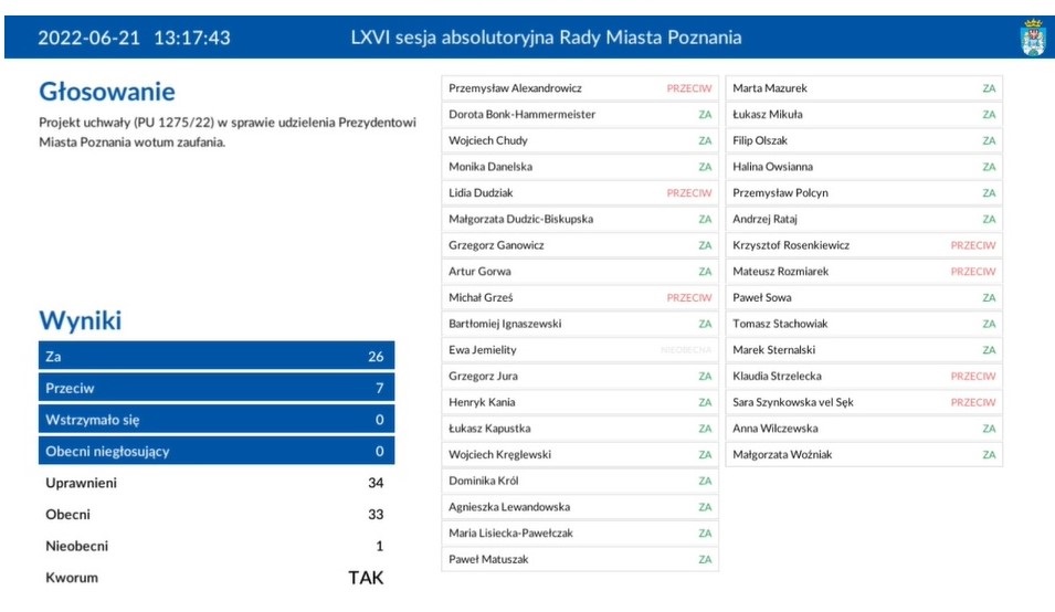 Wyniki głosowania nad wotum zaufania dla prezydenta Miasta Poznania - grafika artykułu