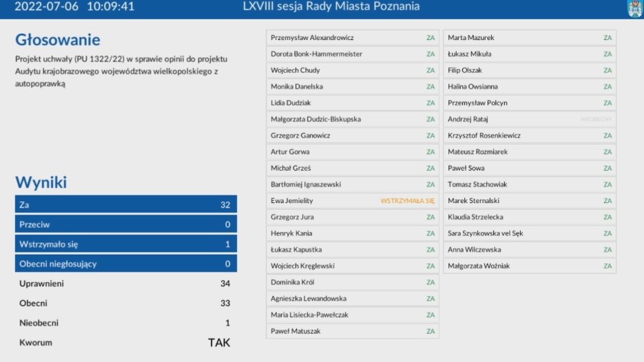Uchwałę przyjęto przy jednym głosie wstrzymującym