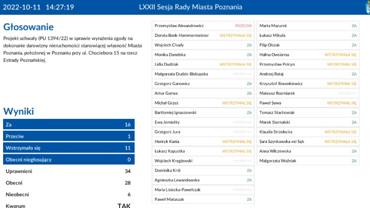 Uchwała ws. przekazania działki była głosowana na 72. sesji RMP