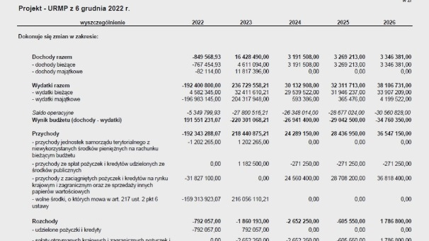 Projekt zmian w budżecie miasta na rok bieżący