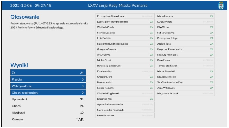 Wszyscy radni byli za przyjeciem uchwały w tej sprawie