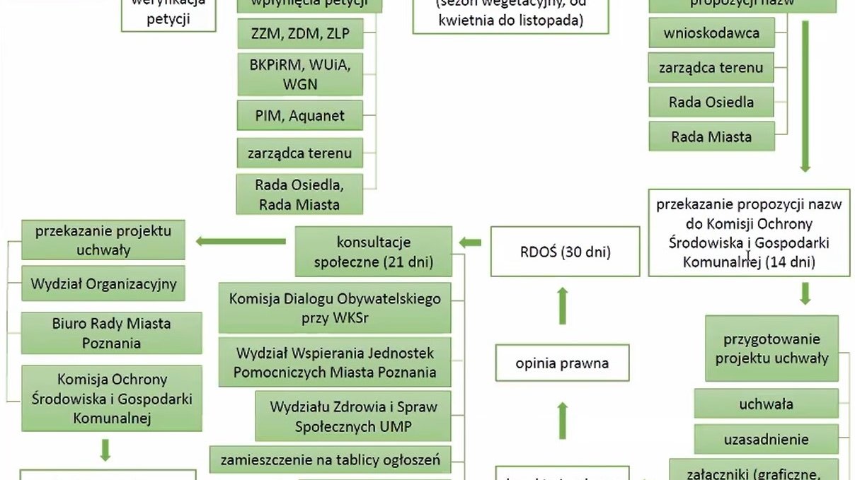Schemat zasad działania w sprawie nazewnictwa Form Ochrony Przyrody