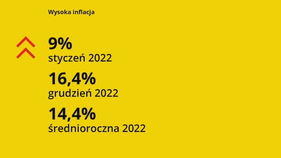 Dane dotyczące inflacji