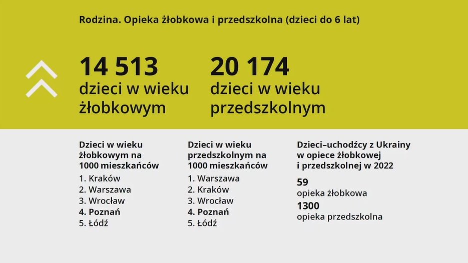 Dane dotyczące opieki nad dziećmi w Poznaniu, przedszkola, źłobki, slajd z raportu