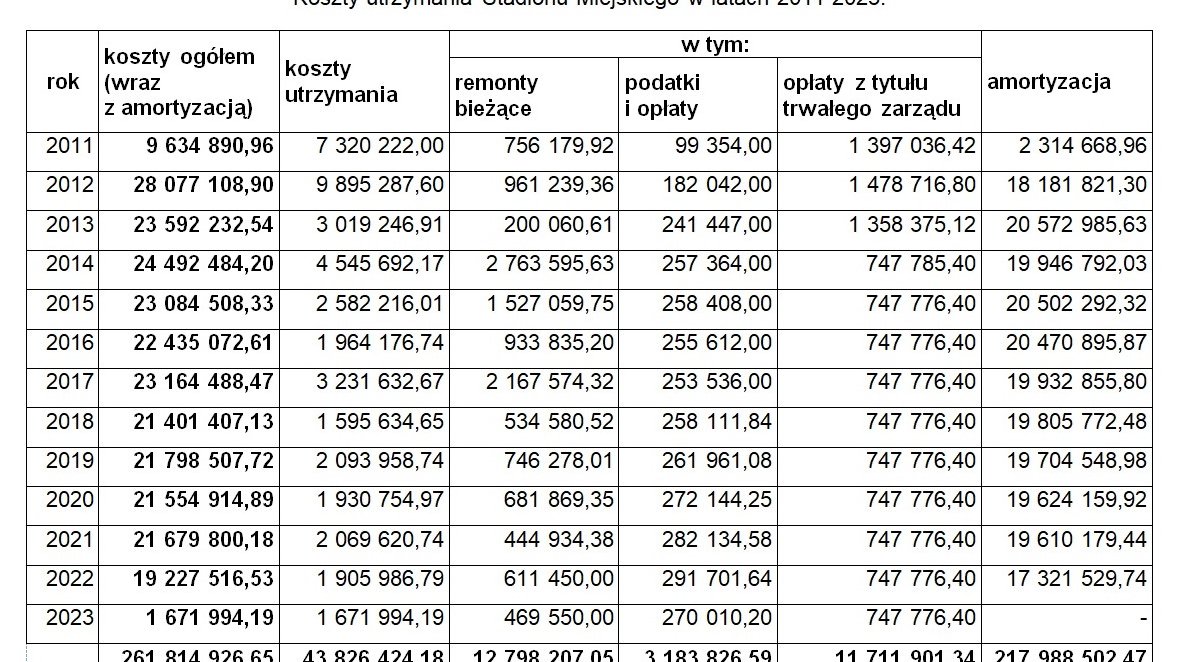 Tabela przedstawiająca koszty wydatków na utrzymanie stadionu przy ul. Bułgarskiej w rozbiciu na lata 2011-2023