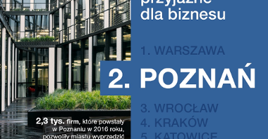 Poznań na II miejscu w rankingu Forbesa