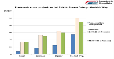 Porównanie czasu przejazdu na linii PKM3 - Poznań Gł. - Grodzisk Wlkp.