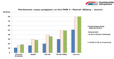 Porównanie czasu przejazdu na linii PKM4 - Poznań Gł. - Jarocin