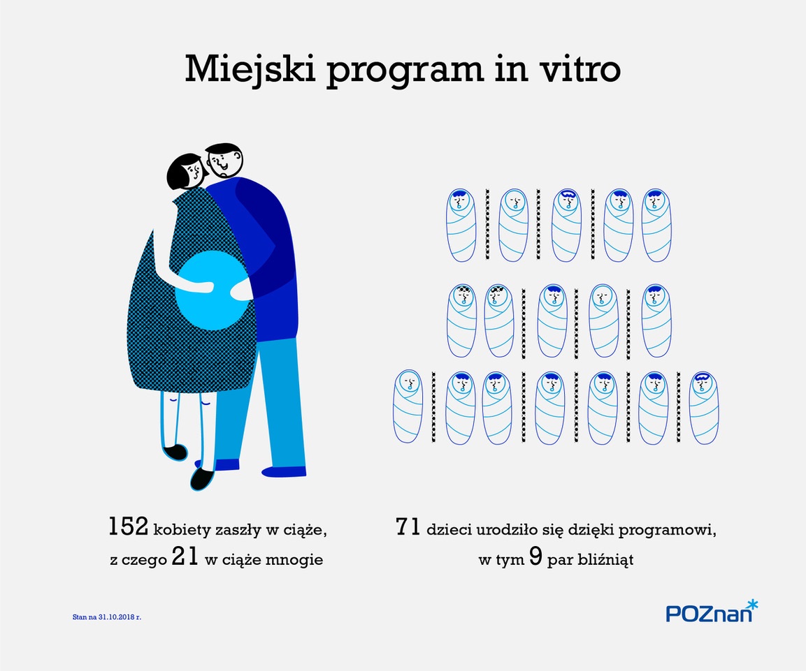 Miejski program in vitro działa 15 miesięcy. Urodziło się już 71 dzieci - grafika artykułu