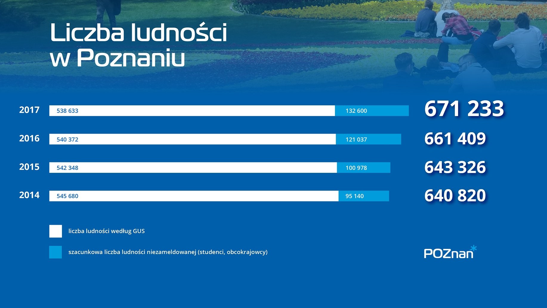 Statystyki GUS nie uwzględniają wszystkich, którzy żyją w Poznaniu