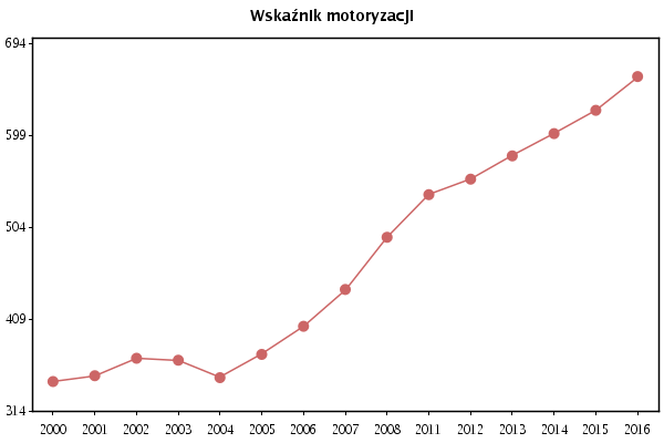 Wskaźnik motoryzacji