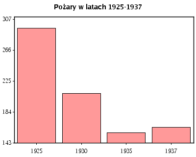 Pożary w latach 1925-1937
