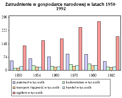 Zatrudnienie w gospodarce narodowej w latach 1950-1992