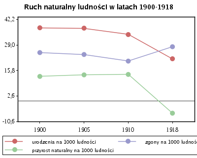 Ruch naturalny ludności w latach 1900-1918
