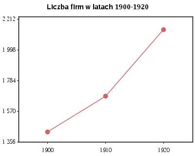 Liczba firm w latach 1900-1920