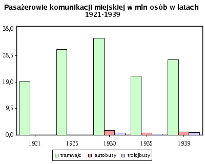 Pasażerowie komunikacji miejskiej w mln osób w latach 1921-1939
