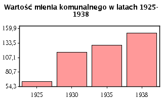 Wartość mienia komunalnego w latach 1925-1938