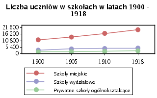Liczba uczniów w szkołach w latach 1900 - 1918