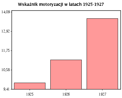 Wskaźnik motoryzacji w latach 1925-1927