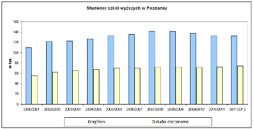 Liczba studentów w Poznaniu