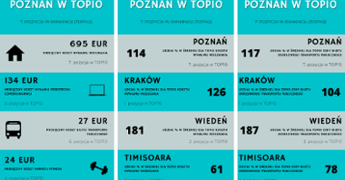 Poznań w rankingu najlepszych europejskich miast do pracy zdalnej
