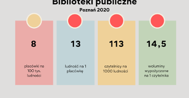 Biblioteki publiczne w Poznaniu w 2020 r.