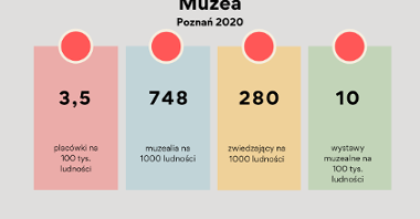 Muzea w Poznaniu w 2020 r.