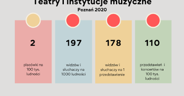 Teatry i instytucje muzyczne w Poznaniu w 2020 r.