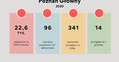 Poznań Główny w 2020 r.
