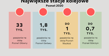 Największe stacje kolejowe w Poznaniu w 2020 r.