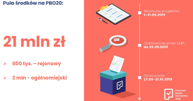 31 maja to ostatni dzień, w którym można złożyć wniosek do PBO20