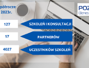 Podsumowanie działań Ośrodka Poznań Biznes Partner w I półroczu 2023 roku