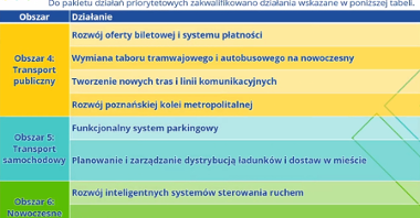 Działania priorytetowe w komunikacji publicznej zapisane w Planie Mobilności, fot. UMP